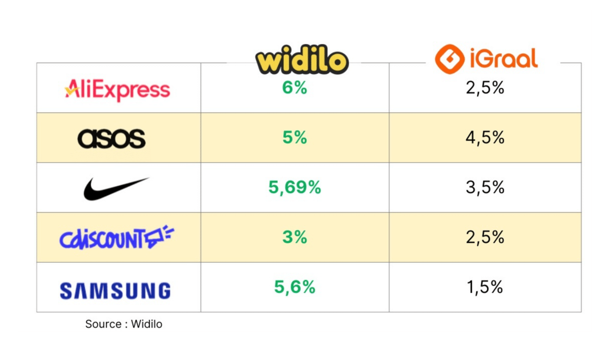 cashback-widilo-igraal