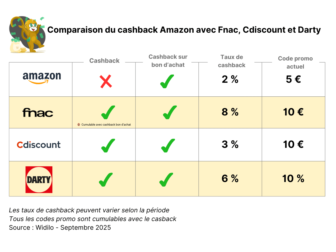 comparaison-casback-amazon-fnac-cdiscount-darty
