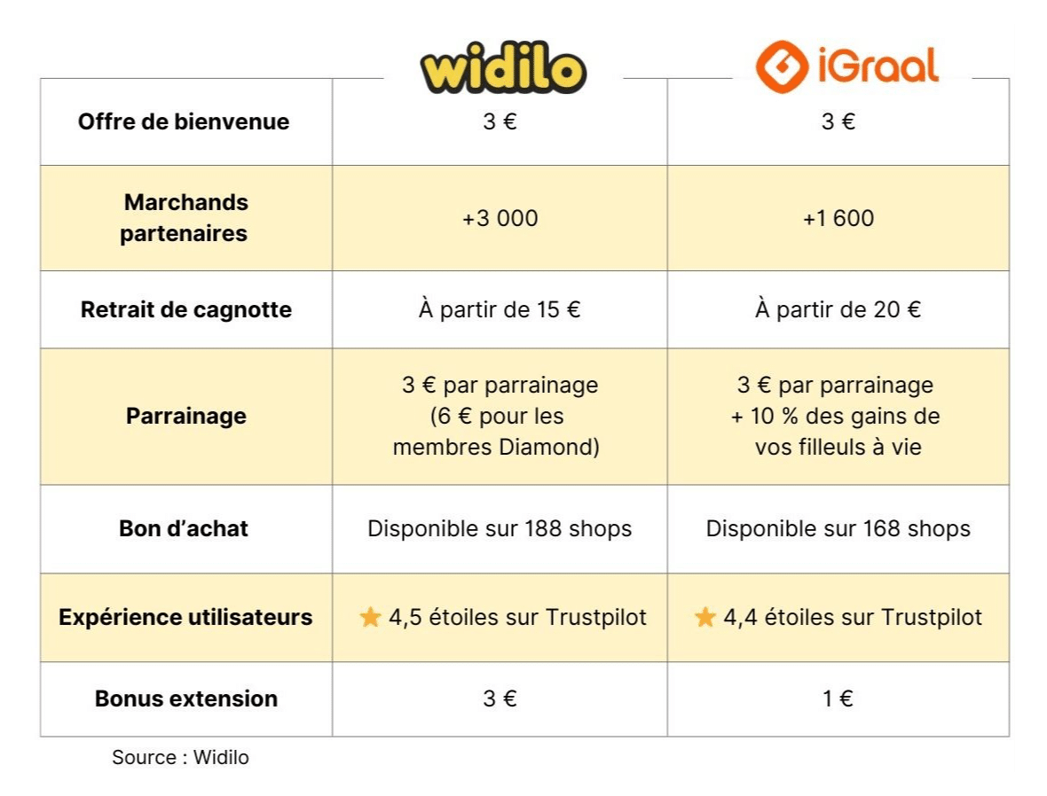 comparaison-widilo-vs-igraal
