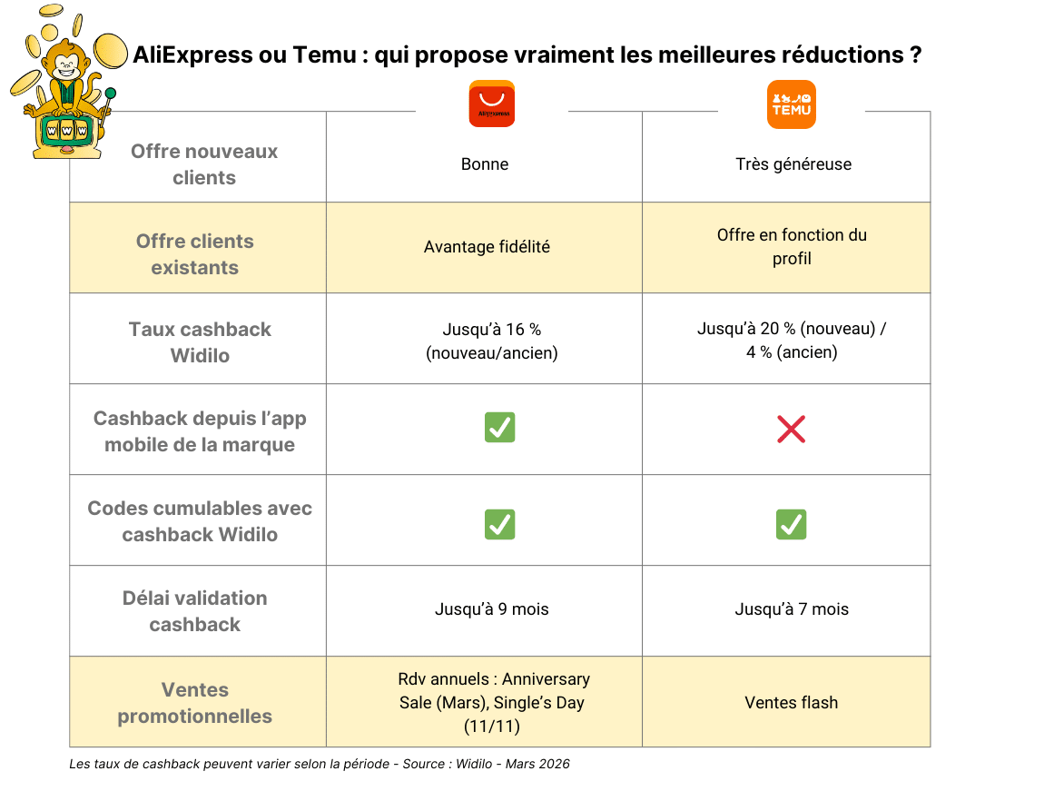 Tableau comparatif des codes promo et cashback AliExpress vs Temu : offres nouveaux clients, fidélité et taux Widilo